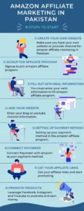 8 Steps To Start Amazon affiliate marketing in Pakistan